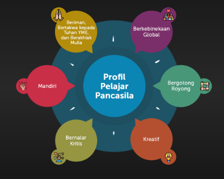 KURIKULUM MERDEKA | DIMENSI, ELEMEN, DAN SUBELEMEN PROFIL PELAJAR PANCASILA PADA KURIKULUM MERDEKA