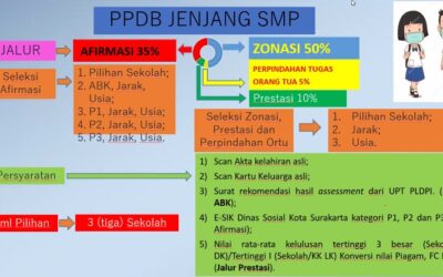 Apa Syarat Pendaftaran PPDB Online Kota Surakarta Jenjang SMP Tahun 2024/2025