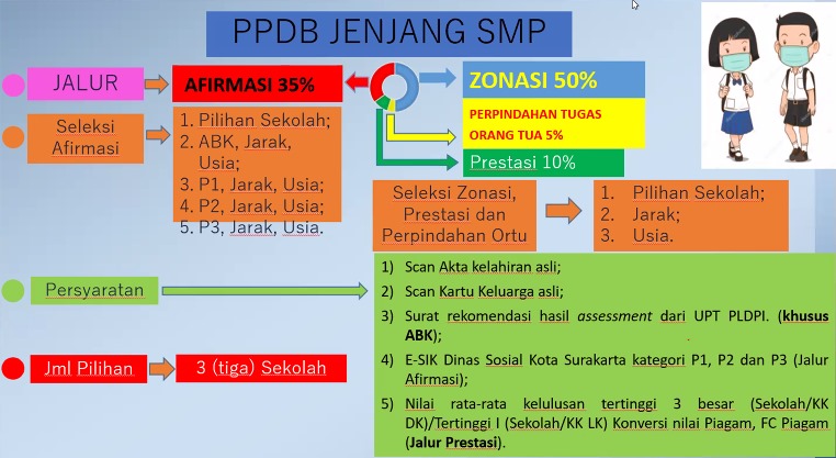 Apa Syarat Pendaftaran PPDB Online Kota Surakarta Jenjang SMP Tahun 2024/2025