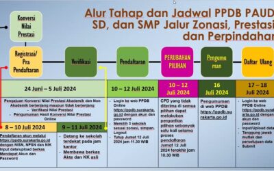 PPDB KOTA SURAKARTA 2024/2025, ini Alur tahap dan jadwal PPDB Online TK, SD dan SMP