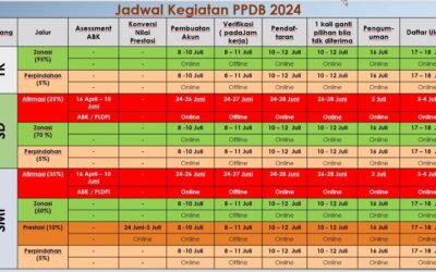 PPDB KOTA SURAKARTA 2024/2025, ini Jadwal Kegiatan PPDB Online TK, SD dan SMP